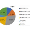 環境に配慮されたエンジンオイル（カーボンニュートラル等）が販売されている場合、購入しますか