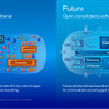 インテルの考える将来のソフト定義自動車（SDV）のイメージ