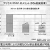 プリウスPHVのCO2削減効果グラフ。電力製造時を含むとプリウスとのCO2排出量の差は、わずか7％。