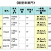 新型車部門ランキング