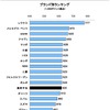 自動車サービス満足度調査