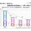 高速道路無料化社会実験3か月の状況