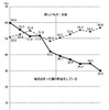 東京や阪神で20歳~69歳の男女、3389名に実施したアンケート調査、厳しい経済状況のなかコツコツ貯金する余裕もないようだ