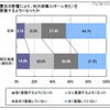 震災後、地元就職を意識する傾向に・被災地域では4割以上…マイコミ調べ 震災の影響により、地元就職（U ターン含む）を意識するようになったか