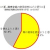 今年の夏に節電のため、使用と控えようと思う調理家電は？ この夏、調理家電の使用を控えようと思うか