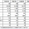 「不正改造を排除する運動」強化月間における街頭検査実施結果（不正改造防止推進協議会調べ）