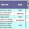 米国ハイブリッド車両関連特許　被引用回数ランキング上位5件