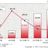 国内スマートフォン市場規模推移