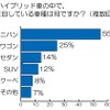 「売る」視点でお得な車選び---トレンド総研意識調査