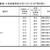 ハイブリッド自動車を除く普通・小型自動車区分ベスト10（MT車を除く）。※1はスズキからのOEM供給、※2はダイハツからのOEM供給。