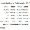 Gartnerが発表したタブレット市場予測