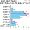 汗対策を意識しはじめる時期はいつですか？