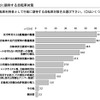 行政に期待する自転車対策