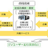 EV用急速充電器設置の運営・管理イメージ