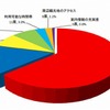 日本RV協会「道の駅」アンケート 「いちばん気にしていること」