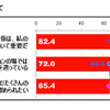 プレオトナ意識調査、大人になるのは辛いことの方が多い…85%