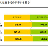 プレオトナ意識調査、大人になるのは辛いことの方が多い…85%