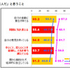 プレオトナ意識調査、大人になるのは辛いことの方が多い…85%