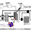 家庭用固体高分子形燃料電池システムおよび開発触媒の拡大図