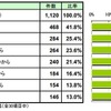 iPhone5を購入したくない理由　（N=1120）