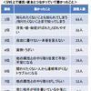 「男女間におけるソーシャルメディア活用」に関する調査