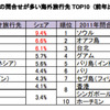 年末年始の海外旅行、新規問い合わせ件数56％増…エイビーロード