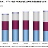 デジタル地図DB（電子地図）分野別市場規模推移と予測