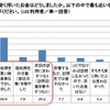 ピーチ、LCC満足度NO.1に…今後のLCC利用意向は96％