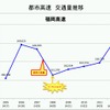 2012年度、福岡・北九州両高速とも微増、環状線の効果…4月5日発表