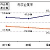 東京商工リサーチ、2012年に倒産した企業と生存企業の財務データを比較