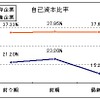 東京商工リサーチ、2012年に倒産した企業と生存企業の財務データを比較