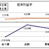 東京商工リサーチ、2012年に倒産した企業と生存企業の財務データを比較