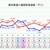 福岡都市高速、無料化により西部方面の交通量増加…4月前半速報値