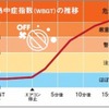 熱中症指数の推移