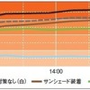 車内温度の変化