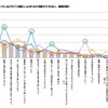 好調のプチバン市場に地殻変動？　軽自動車優遇見直しで購入意向に影響6割