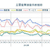 主要産業倒産件数推移