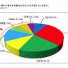 キャンピングカー旅行に費やす日数