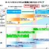 オートパイロットシステムに関する検討会、自動運転を実現するためのロードマップを公表