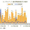 東京商工リサーチ、コンプライアンス違反が一因となった倒産