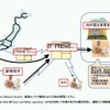 IT-FRENSの情報提供の仕組み。貨物列車の運行状況やコンテナの位置、予約情報などを総合的に管理している。