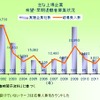 東京商工リサーチ、早期希望退職を募集した上場企業調査（2013年）