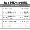 クルマ購入時の情報源