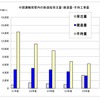 中国運輸局管内の新造船受注量・建造量・手持工事量