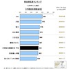 2014年日本自動車保険新規加入満足度調査・総合満足度ランキング（代理店系）