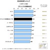 2014年日本自動車保険新規加入満足度調査・総合満足度ランキング（ダイレクト系）