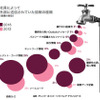 これまで予防的なデータ・セキュリティ対策はほぼ無縁であった業種の組織に対しても、マルウェア攻撃や標的型攻撃が増加している