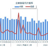 件数・負債総額の推移