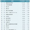 大学・研究機関　特許資産の規模ランキング2014