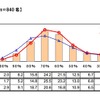 胃の不調によるパフォーマンス低下率